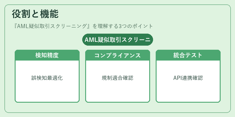 役割と機能(AML疑似取引スクリーニング)の図解