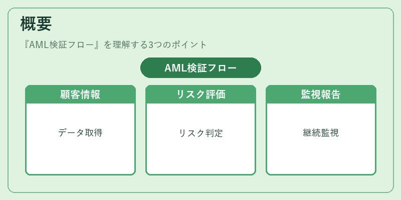 概要(AML検証フロー)の図解