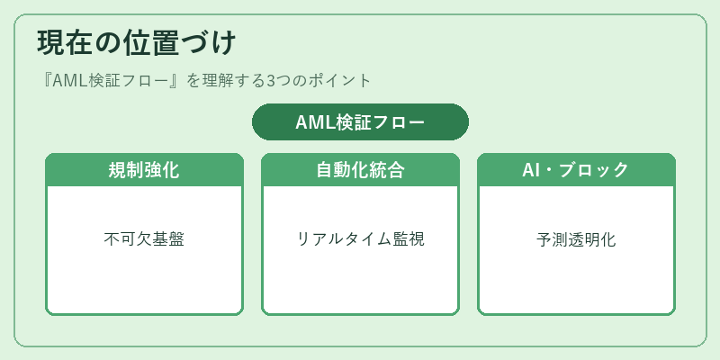 現在の位置づけ(AML検証フロー)の図解