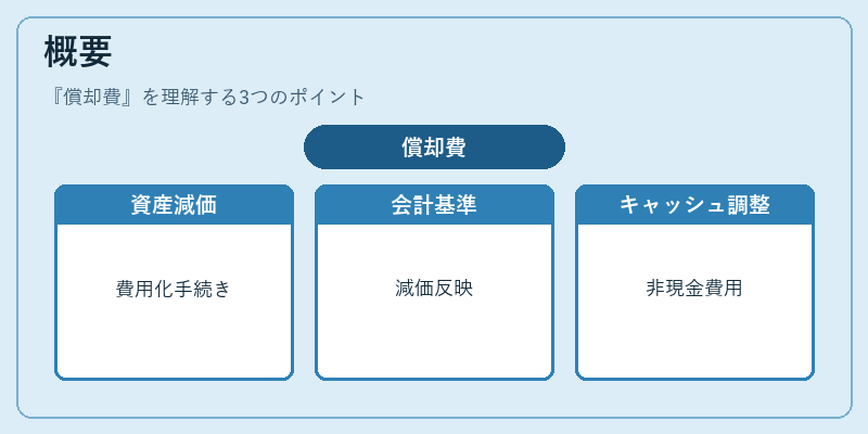 概要（償却費）の図解