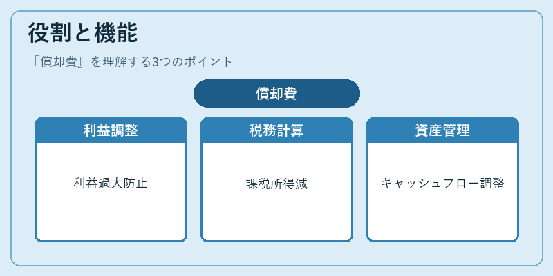 役割と機能（償却費）の図解