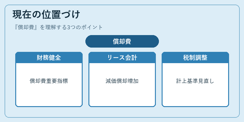 現在の位置づけ（償却費）の図解