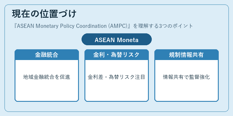 現在の位置づけ(ASEAN Monetary Policy Coordination (AMPC))の図解