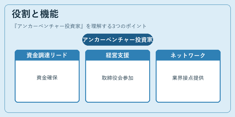 役割と機能（アンカーベンチャー投資家）の図解