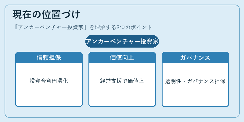 現在の位置づけ（アンカーベンチャー投資家）の図解