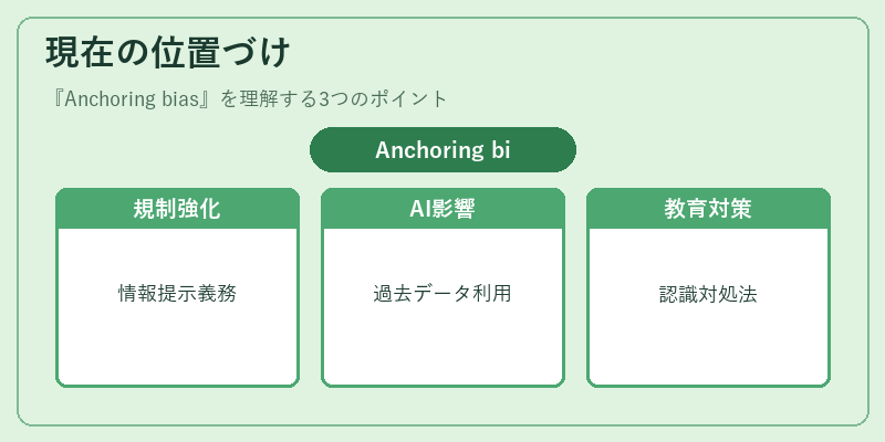 現在の位置づけ(Anchoring bias)の図解