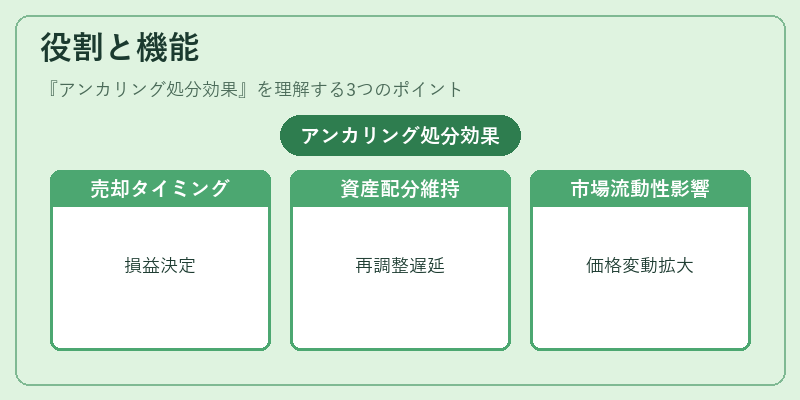 役割と機能（アンカリング処分効果）の図解
