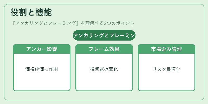 役割と機能(アンカリングとフレーミング)の図解