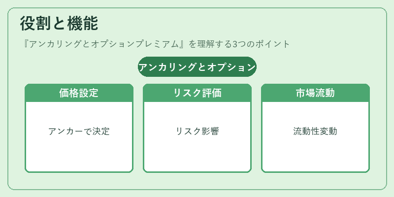 役割と機能（アンカリングとオプションプレミアム）の図解