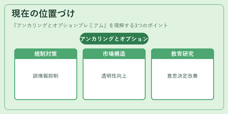 現在の位置づけ（アンカリングとオプションプレミアム）の図解