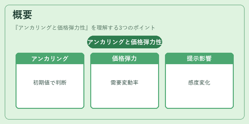 概要（アンカリングと価格弾力性）の図解