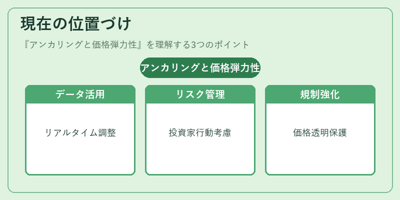 現在の位置づけ（アンカリングと価格弾力性）の図解