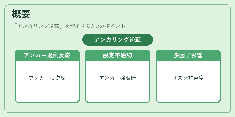 概要（アンカリング逆転）の図解