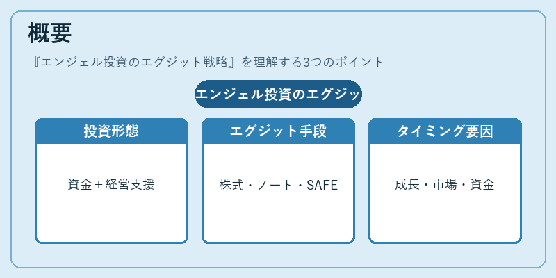 概要（エンジェル投資のエグジット戦略）の図解