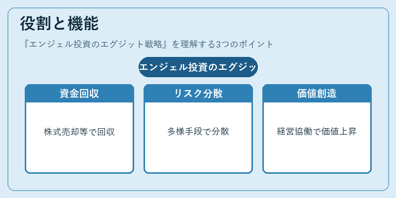 役割と機能（エンジェル投資のエグジット戦略）の図解