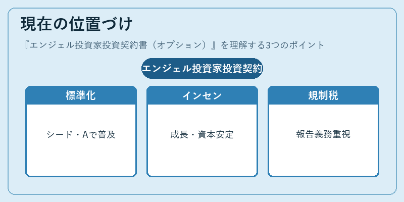 現在の位置づけ（エンジェル投資家投資契約書（オプション））の図解