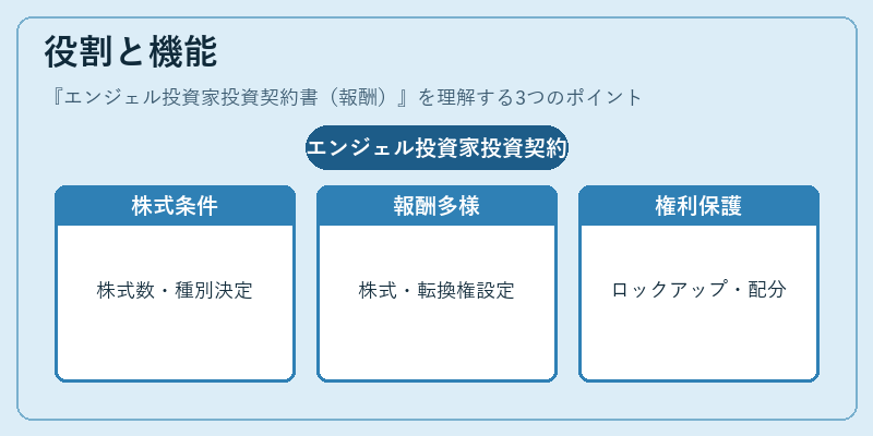 役割と機能（エンジェル投資家投資契約書（報酬））の図解