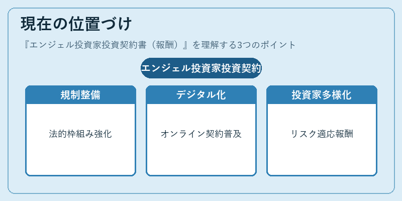 現在の位置づけ（エンジェル投資家投資契約書（報酬））の図解