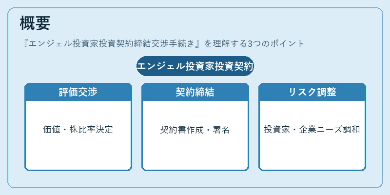 概要（エンジェル投資家投資契約締結交渉手続き）の図解