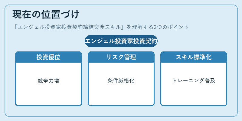 現在の位置づけ(エンジェル投資家投資契約締結交渉スキル)の図解