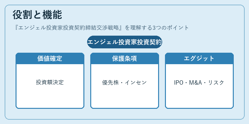 役割と機能（エンジェル投資家投資契約締結交渉戦略）の図解