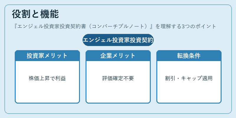 役割と機能（エンジェル投資家投資契約書（コンバーチブルノート））の図解