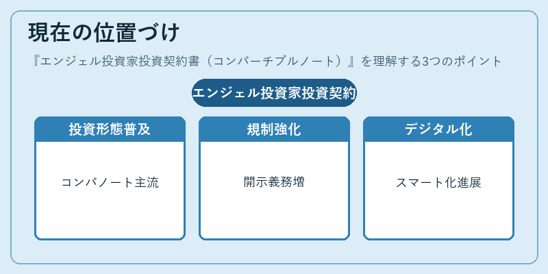 現在の位置づけ（エンジェル投資家投資契約書（コンバーチブルノート））の図解