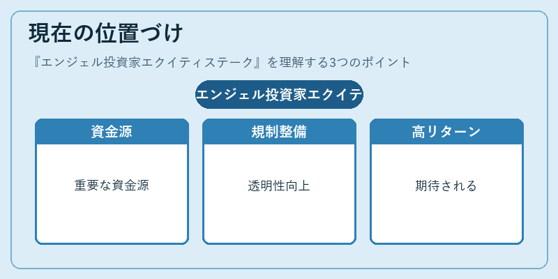 現在の位置づけ（エンジェル投資家エクイティステーク）の図解