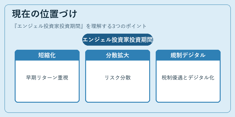 現在の位置づけ（エンジェル投資家投資期間）の図解