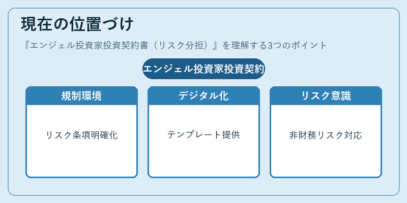 現在の位置づけ（エンジェル投資家投資契約書（リスク分担））の図解