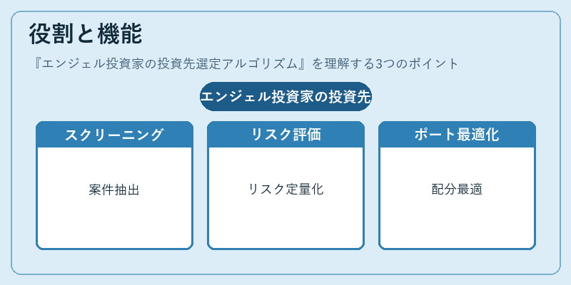 役割と機能(エンジェル投資家の投資先選定アルゴリズム)の図解