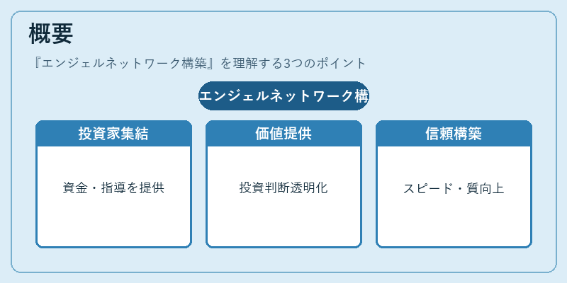 概要(エンジェルネットワーク構築)の図解