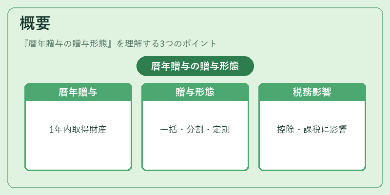 概要（暦年贈与の贈与形態）の図解