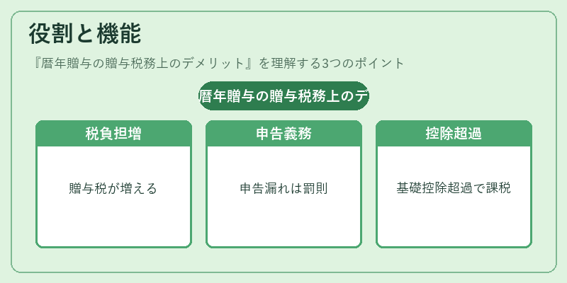役割と機能(暦年贈与の贈与税務上のデメリット)の図解