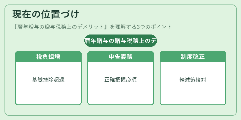 現在の位置づけ(暦年贈与の贈与税務上のデメリット)の図解