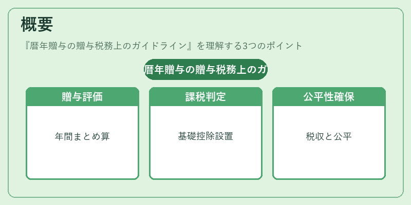 概要（暦年贈与の贈与税務上のガイドライン）の図解