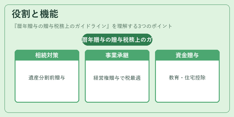 役割と機能（暦年贈与の贈与税務上のガイドライン）の図解