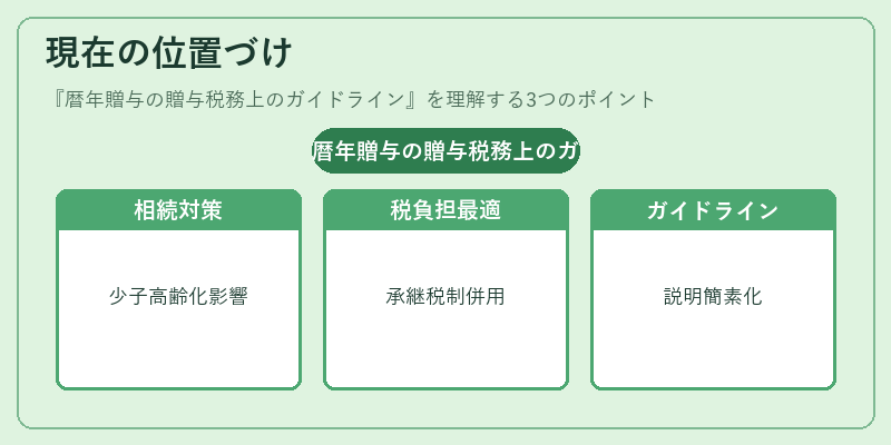 現在の位置づけ（暦年贈与の贈与税務上のガイドライン）の図解