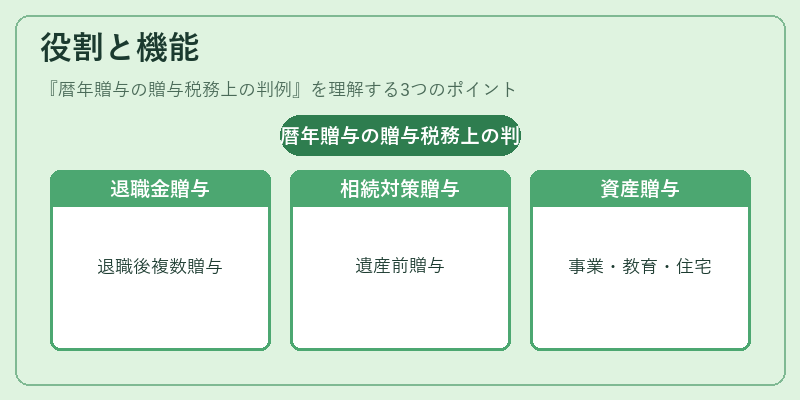 役割と機能（暦年贈与の贈与税務上の判例）の図解