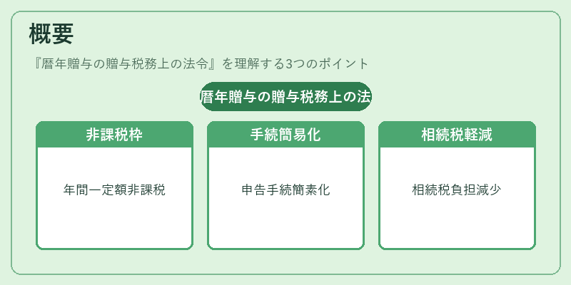 概要（暦年贈与の贈与税務上の法令）の図解