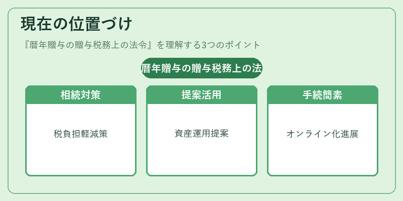 現在の位置づけ（暦年贈与の贈与税務上の法令）の図解