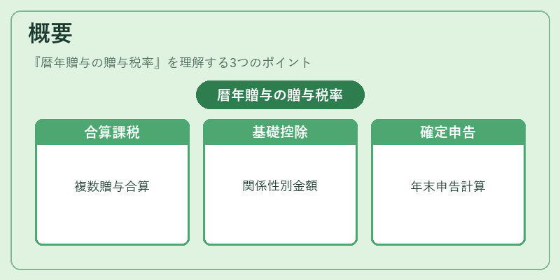 概要（暦年贈与の贈与税率）の図解