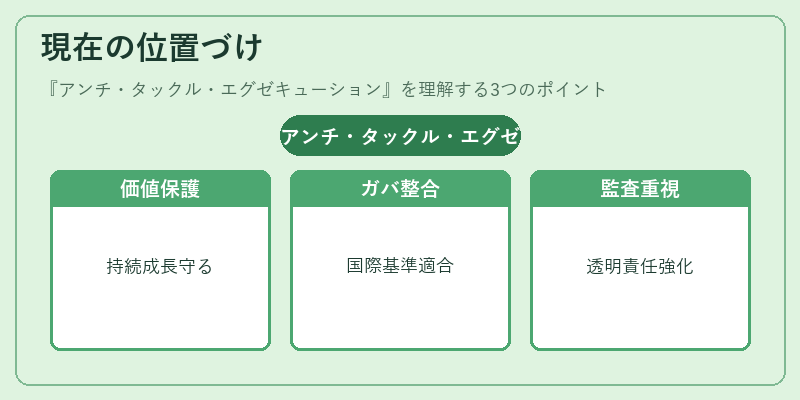 現在の位置づけ(アンチ・タックル・エグゼキューション)の図解