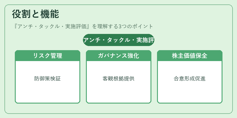役割と機能（アンチ・タックル・実施評価）の図解