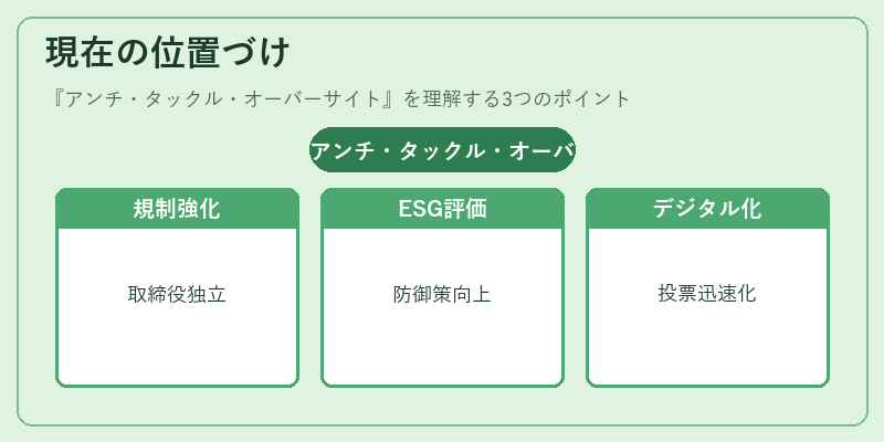現在の位置づけ（アンチ・タックル・オーバーサイト）の図解