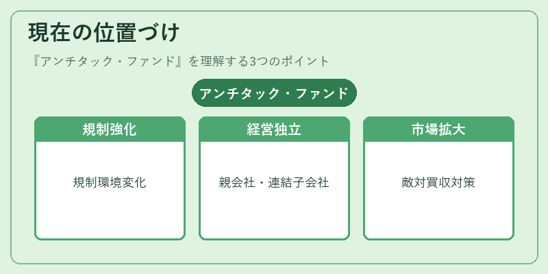 現在の位置づけ（アンチタック・ファンド）の図解