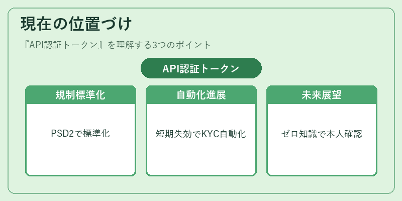 現在の位置づけ（API認証トークン）の図解