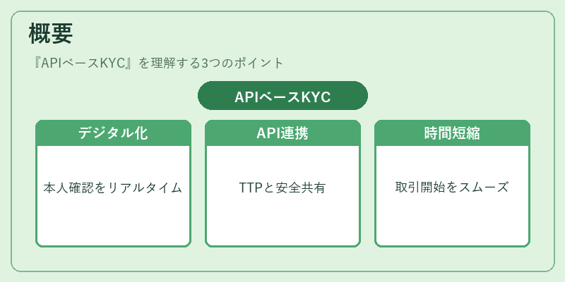 概要（APIベースKYC）の図解