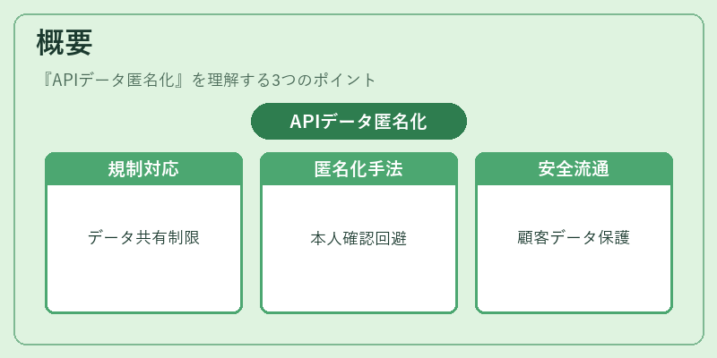 概要（APIデータ匿名化）の図解