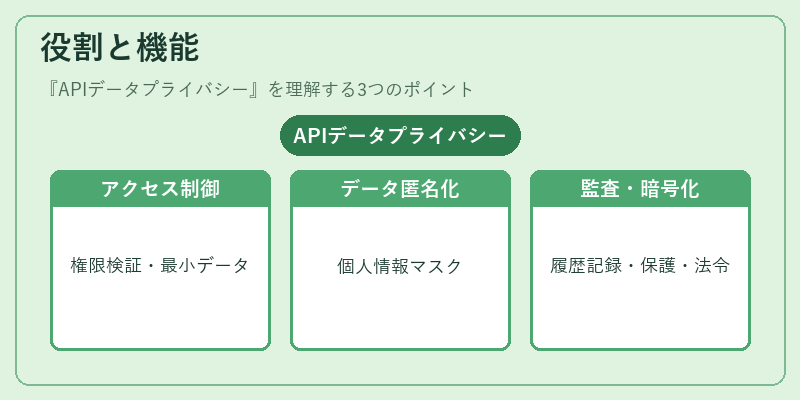 役割と機能（APIデータプライバシー）の図解